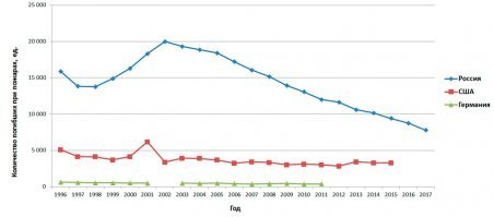 При том что в США пожаров больше в 10 раз, а населения в 2 раза..
Каждый день в России сгорает в среднем 25 человек! Вот это ПИ*Здец! Вот они скрепы! С момента пожара в Кемерово уже сгорело в 2 раза больше людей...Просто об этом не сообщают!