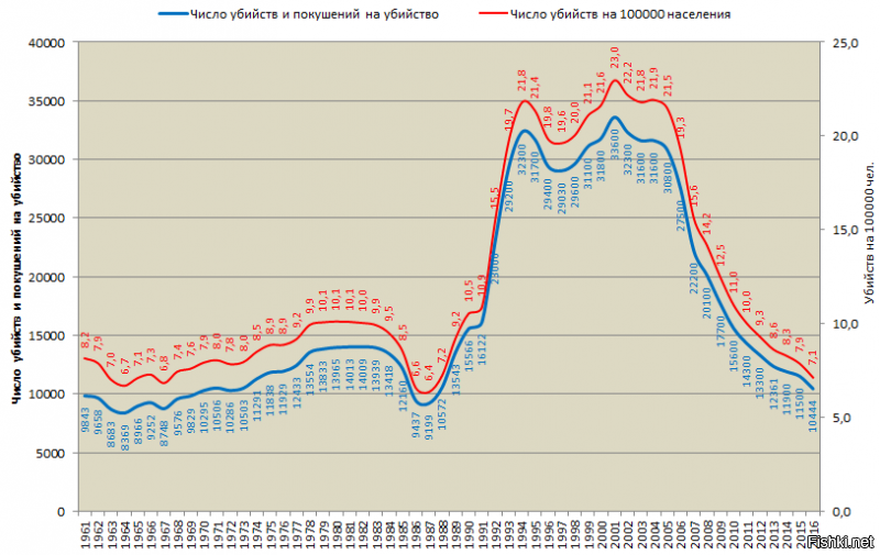 Специально для баранов привожу график числа убийств. Очевидно, что еще 10 лет, и мы уравняемся в цитаделью дерьмократии