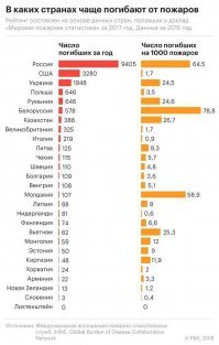 Количество погибших при пожарах на сто тысяч человек в год: Россия - 6,4 человек, Канада - не нашёл, так как она не входит даже в тридцатку лидеров, т.е. где-то менее 0,1 человека погибло на сто тысяч канадцев.

Замечу, что ещё пять-десять лет назад смертность на пожарах в России была в 1,5-2 раза выше, снижение началось как раз после запрета на плановые проверки малого бизнеса - совпадения - не думаю.