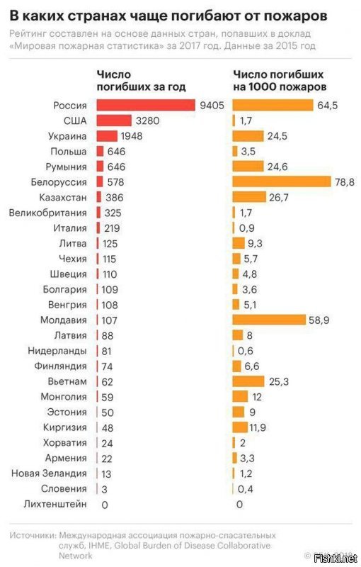 Количество погибших при пожарах на сто тысяч человек в год: Россия - 6,4 человек, Канада - не нашёл, так как она не входит даже в тридцатку лидеров, т.е. где-то менее 0,1 человека погибло на сто тысяч канадцев.

Замечу, что ещё пять-десять лет назад смертность на пожарах в России была в 1,5-2 раза выше, снижение началось как раз после запрета на плановые проверки малого бизнеса - совпадения - не думаю.