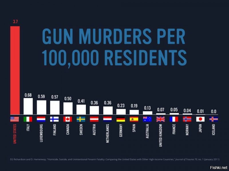 Да , ты прав , хорошо ты меня подловил. В США огромный перевес по отношению к другим странам вот в этом вот сраном проценте - убийствах именно из огнестрела. Я даже картинку приведу. Но ! Пойми ишак - в США стволов в 10 раз больше чем в России (на душу) А В ЦЕЛОМ - убийств меньше. А ты продолжаешь как даун дро_чить на то что негра или школьника завалили. Тоесть вероятность что ты сдохнешь ( не важно от чего)  - у тебя выше чем в Сент Луисе или Детройте. Но ты бубнишь что в США  - стреляют и дохнут а у нас - зае_бок все.