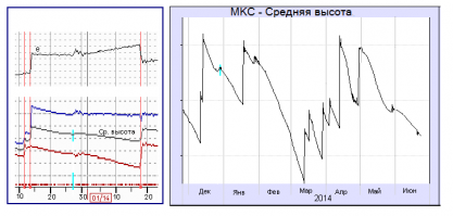 Тю ты... Ну есть же хотя бы Вики с тучей ссылок. Я написал, как оно было - не могли "Шаттлы" таскать по 20 тонн на высокие орбиты с сохранением топлива, и на низкой орбите нужна была передозаправка станции НДМГ+АТ.
Там есть сопротивление атмосферы, орбита снижается, надо поднимать постоянно: