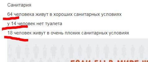 Что-то у автора текст отличается от того, что на картинке.
В тексте "пол" - 50 на 50, а на картинке 52Ж и 48М.
В тексте возраст - 25 молодых, 66 зрелых, 9 старых. На картинке 20-66-14.
Про санитарию: 64 человека живут в хороших санитарных условиях; у 14 человек нет туалета; 18 человек живут в очень плохих санитарных условиях. 64+14+18=96. Вопрос, где ещё 4 человека?