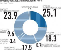 Скажу по секрету - образование в процентах не суммируется.