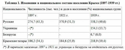 А откуда инфа взята? очень смешно видеть в переписи до 20 века украинцев, грузинов и молдаван с венграми. 
Взять хотя бы Одессу.