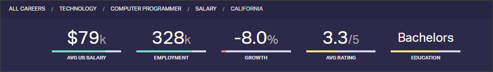 У меня не сходится - 36 лет, сейчас 2018, уехал (не родители увезли, а именно уехал) в 1996.
2018-1996 = 22 года назад, т.е. в 12 лет.
Да и зарплаты программистов в Калифорнии одни из самых высоких, $1.5к - $2к потратить на перелет - это не так и много.