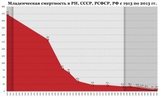 Причиной огромной смертности до революции было отсутствие лечебно-профилактической помощи и родовспоможения на местах. Нужно еще помнить, что показатель в 273 умерших младенца на 1000 занижен, так как отражает данные европейской части РИ и не показывает огромную смертность на Кавказе и Средней Азии. А данные 1940 по 1954 год показывают младенческую смертность на всей территории СССР с окраинами.