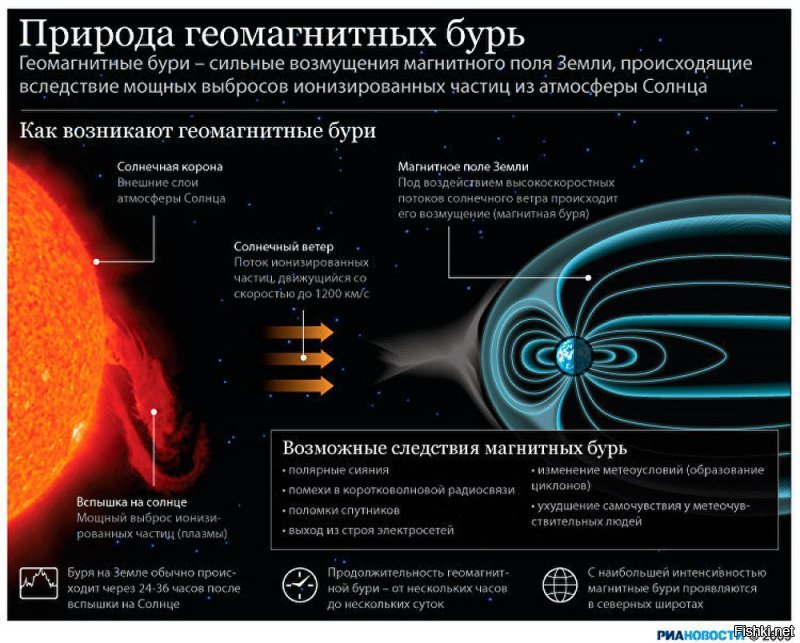 Магнитосфера защищает только от солнечного ветра, от которого можно защититься газетой, сложенной вдвое, а от космической радиации защищает атмосфера, и то не полностью: