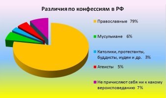 Вот тебя бедолагу колбасит -прям шаблон на британский флаг порвало! Возьми исследование РАН например 5-летней давности -

P.S. Хотя, если ты привык оценивать "православность" по читателям Фишек у меня для тебя плохие новости -
1. Очень большой % читателей живет НЕ в России;)
2.Большая часть постов разжигающих ненависть к Православию -заказные и пишутся специалистами.;)
3. Большинство поддерживающих такие посты комментариями -это мультиаккаунты управляемые 1 человеком;)
4.Небольшой % дурачков которые на автомате ведутся на залепуху - подростки с незрелым умом, которые готовы кивать на любой тенденциозно подобранный материал.;)

P.P.S. Христос Воскресе!:)