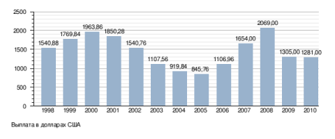 Согласно официальным данным, житель Аляски в среднем, получает денежные выплаты в размере 1100 долларов США. Максимальный размер выплат жители штата получили в 2015 году и составил 2072 доллара США.

Так же отмечается, что право на выплаты имеет только тот, кто не был ранее судим и проживает на территории Аляски не менее одного календарного года и на момент подачи заявления на получение выплаты должен высказать намерение дальнейшего проживания на территории штата. Доходы подлежат обложению федеральным налогом.