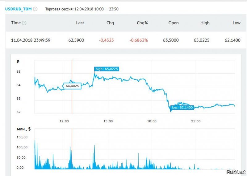 Есть колебания чисто за счет спекуляций, "обвала" пока не видно. Вчера из--за пустого трепа в Твитере Трампа рубль упал аж до 65 за бакс, нихрена не случилось и рубль поднялся до 62.14. Пройдет сейчас обострение и все вернется на место. Всего лишь еще один способ нагнетания истерии.