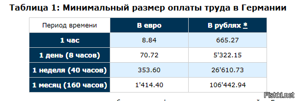 Минимальная заработная плата в месяц. Минимальная заработная плата в Германии. Средняя зарплата в Германии 2021. Средние зарплаты в Германии 2021. Средняя зарплата в Германии в рублях.