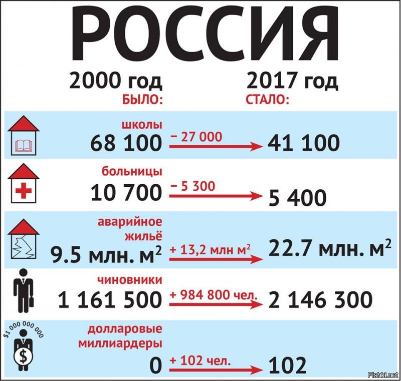 (((СССР тратил миллиарды на поддержку компартий и продвижение ленинских идей по всему миру.))
Сейчас либерасты вывозят в америку триллионы, и не друзьям, как СССР, а потенциальному врагу.  
(((За большими целями и проектами не видели простого человека с его естественными желаниями и потребностями. ))))
Сейчас нет НИКАКИХ БОЛЬШИХ целей, только одна - хапай и воруй сколько можешь, но только если ты друг или родственник путлера. И где здесь "забота о простом человеке"?
((((Поверь, всё только начинается.)))
Вот с этим я согласен, только меня, как и многие миллионы умственно-нормальных граждан, ТАКОЕ начало не устраивает. Если ЭТО (см. ниже) начало, то что будет в конце? ПОЛНЫЙ П.И.З.**Ц!!!!!!