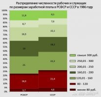 Характерный показательный пример как можно испортить даже интересную статью, если дать ее либерасту для копипасты.:)
Начнем по порядку -"средняя зарплата в 1968 году 107 рублей..."(с) открываем интернет, забиваем запрос и получаем - таблицу 1.
 Итого 110,9 рубля  ...причем идет оговорочка -это данные для расчетов!
Я понимаю, люди скажут-"ну ошибся автор на 3 рубля 90 копеек -да ну, мелочь такая!"
Кроме этой "мелочи" есть еще несколько -

1. Такой низкий уровень средней зарплаты был связан с тем, что большая часть населения трудилась в колхозах и совхозах, а там зарплатой , выдавали только ЧАСТЬ заработка! Картинка 2. (кстати послужило причиной еще 1 мифа -"про бедных колхозников")
Большую же часть заработка -выдавали продукцией -хлеб, масло, яйца, мясо, колбаса, сало.
В этой ситуации сильно зависело где находится данный колхоз и как (кем) управляется -если колхоз находился на Украине, Кубани, в Грузии, Алтае и Председатель был башковитый - колхозники реально купались в деньгах. Если колхоз был в Ямало-Ненецком округе и Председатель тупо пытался там дать "рекордный урожай пшеницы" - люди нищали и разбегались.
 Это я к тому, что "средняя" зарплата- отражала только ту , что выдавало государство!И средняя (официальная) зарплата работяг и прочих "городских" жителей была заметно выше.

2. Теперь из чего складывалась зарплата, не "средняя", а конкретная у каждого!? Основной заработок("средняя") +премии+"тринадцатая"+КТУ+надбавки"северные"+за выслугу лет, для примеры схема выплат ИТР работникам - картинка 3.

P.S. Какой же вывод? А вывод такой -в самом интересном, удачном, зажигательном посту -либераст не может НЕ врать, не поливать грязью СССР, картинка 4.
