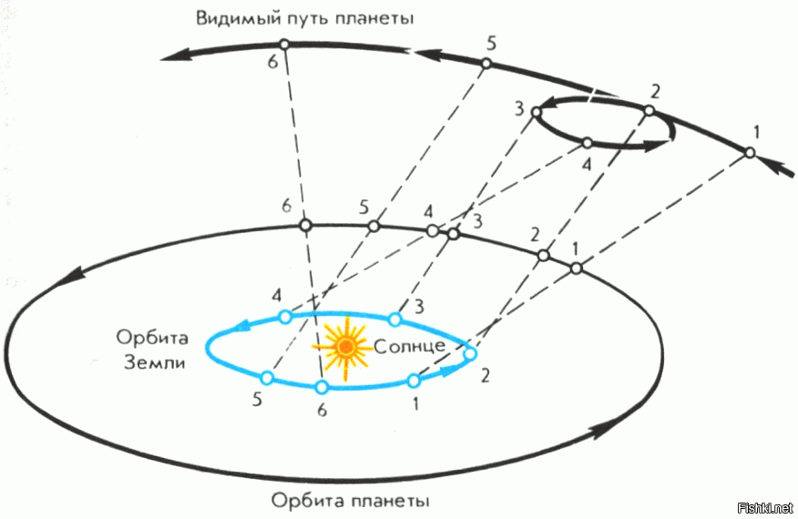 Сравните условия видимости марса в положениях показанных на рисунках в и а