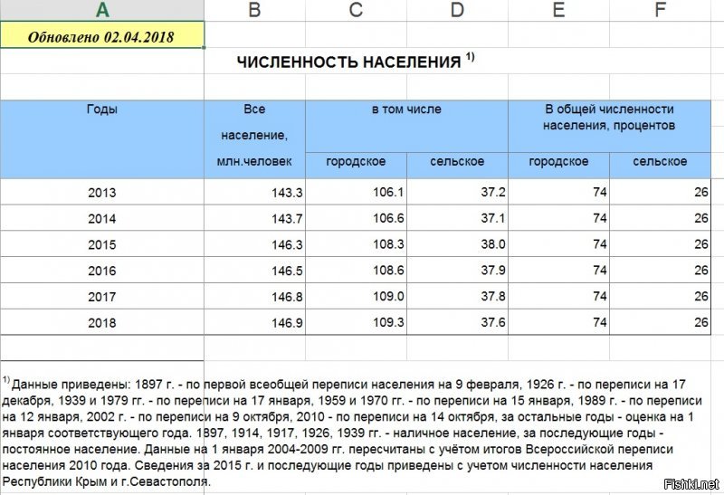 Странно, но на официальном сайте Росстата говорится о приросте населения

Причем, про среднюю зарплату - так это прямо на главной странице. $20 в день получается.
А "страны третьего мира" - это та половина населения Земного Шара, которые живут на $1-2 в день.