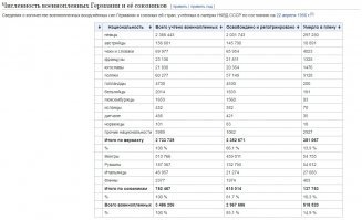 По официальным данным, в англо-американских лагерях погибло всего 10 тысяч немецких военных. Однако по независимым оценкам, жертвами лагерной политики западных союзников стали до миллиона пленных. Этой точки зрения, в частности, придерживается канадский исследователь Джеймс Бак. Первый послевоенный канцлер ФРГ Конрад Аденауэр в свое время спрашивал представителей Госдепартамента США: куда делись 1,5 миллиона пленных?  Они не вернулись домой!    возмущался немецкий политик. Вашингтон так и не дал ответа на этот вопрос.