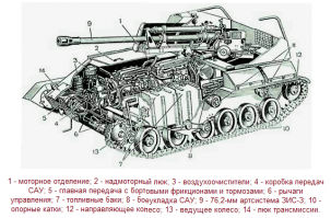 Немного не корректно про двигатели.

Тип двигателя: спаренные рядные 6-цилиндровые карбюраторные жидкостного охлаждения.
Варианты
СУ-76 с параллельной установкой двигателей и броневой крышей боевого отделения;
СУ-76М с параллельной установкой двигателей с повышенным моторесурсом и без броневой крыши боевого отделения;
СУ-76 с последовательной установкой двигателей, работающих на общий вал, суммарной мощностью 140 л. с.;
СУ-76 с двигательной установкой, работающей на общий вал суммарной мощностью 170 л. с. (вики).
"Моторно-трансмиссионное отделение было выполнено по типу МТО танка Т-70М. Силовой агрегат типа ГАЗ-80 (15А) состоял из двух двигателей суммарной мощностью 145 л.с. (107 кВт) с карбюраторами К-43. Пуск двигателей производился двумя стартерами СТ-06 мощностью 2 л.с. (1,5 кВт) каждый, соединенными параллельно, или вручную с помощью заводной рукоятки. Система зажигания   батарейно-катушечная, использовались две индукционные катушки КЗ-14 (КЗ-09 или КЗ-11) и прерыватели-распределители Р-12 с центробежным регулятором угла опережения зажигания. Для облегчения пуска двигателя в зимних условиях использовался типовой калориферный подогреватель. Общая емкость двух топливных баков составляла 420 л. Запас хода машины по шоссе составлял 302 км."
Так-что он был рядным, спаренным и находился вдоль правого борта. С левой стороны были баки с горючкой.