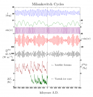 По циклам Миланкевича сейчас наоборот ледниковый период(мини), дальше будет только потепление 50 тыс лет, самые высокие температуры были 10 тыс лет назад, когда Земля вышла из ледникового периода. Сейчас повторюсь минимум(но не достаточный для начала ледникового периода) через 50 тыс лет может и будет ледниковый период. (Все это видно на черном графике)