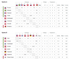 Еще, не вечер.... Еще будут, Шведы,Чехи,Канадцы. Все спереди. Победа над слабыми командами, не показатель.