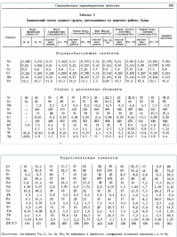 Очередная "псевдонаучная" в которую ввернули несколько "заумных" фраз дабы выдать за истину.

Для начала....

1. Факт передачи грунта Apollo 11 не подвергается сомнению никем.
2. Данные о передаче грунта по остальным упомянутым мною миссиям присутствуют в архивах НАСА.

Теперь непосредственно к грунту.
Ни в коей мере не являюсь специалистом в данной области. Знаний практически 0. Но в силу своего понимания...
Вот ссылки на исследования. Проблем не наблюдается