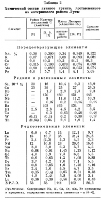 Очередная "псевдонаучная" в которую ввернули несколько "заумных" фраз дабы выдать за истину.

Для начала....

1. Факт передачи грунта Apollo 11 не подвергается сомнению никем.
2. Данные о передаче грунта по остальным упомянутым мною миссиям присутствуют в архивах НАСА.

Теперь непосредственно к грунту.
Ни в коей мере не являюсь специалистом в данной области. Знаний практически 0. Но в силу своего понимания...
Вот ссылки на исследования. Проблем не наблюдается