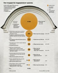 Свечи у них основной доход, насмешил. РПЦ активно финансируется государством в порядке Госзакупок в культуре.