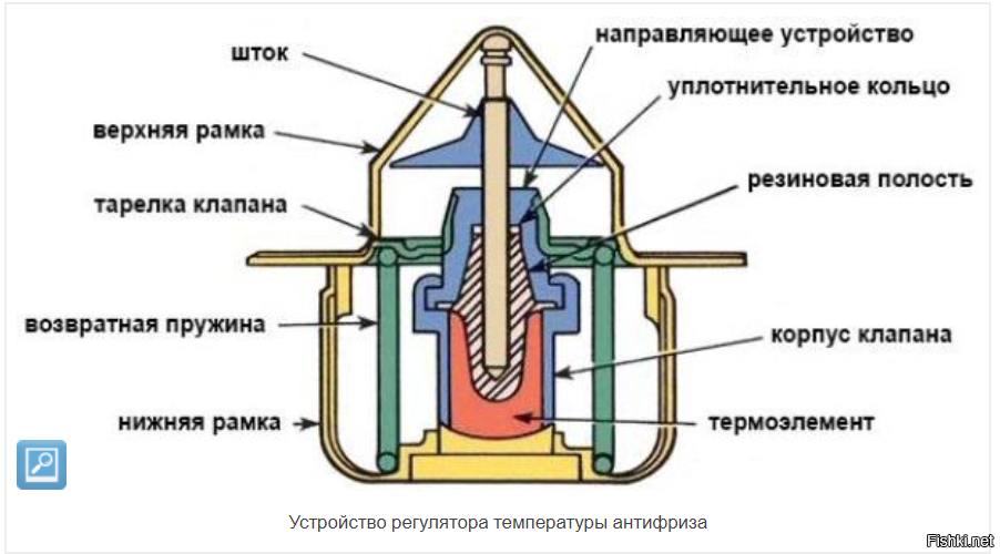 Как работает термостат. Описать принцип работы термостата. Двухступенчатый термостат автомобильный схема. Термостат автомобильный в разрезе. Термостат сильфонного типа и с твердым наполнителем.
