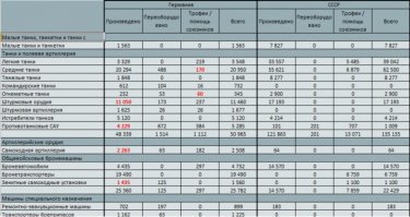 По лендлизу в СССР прислали 13000 танков, а в СССР произведено во время ВОВ  больше 100000. Т.е. по ледлизу было поставлено примерно 10% вооружения Советской Армии. 10% не могли принципиально изменить вооруженность советской армии.