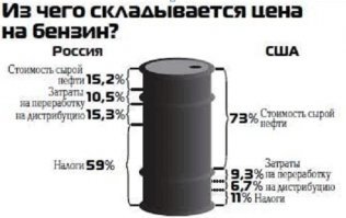 Цены на бензин бьют все рекорды, но скоро удивят вас еще сильнее