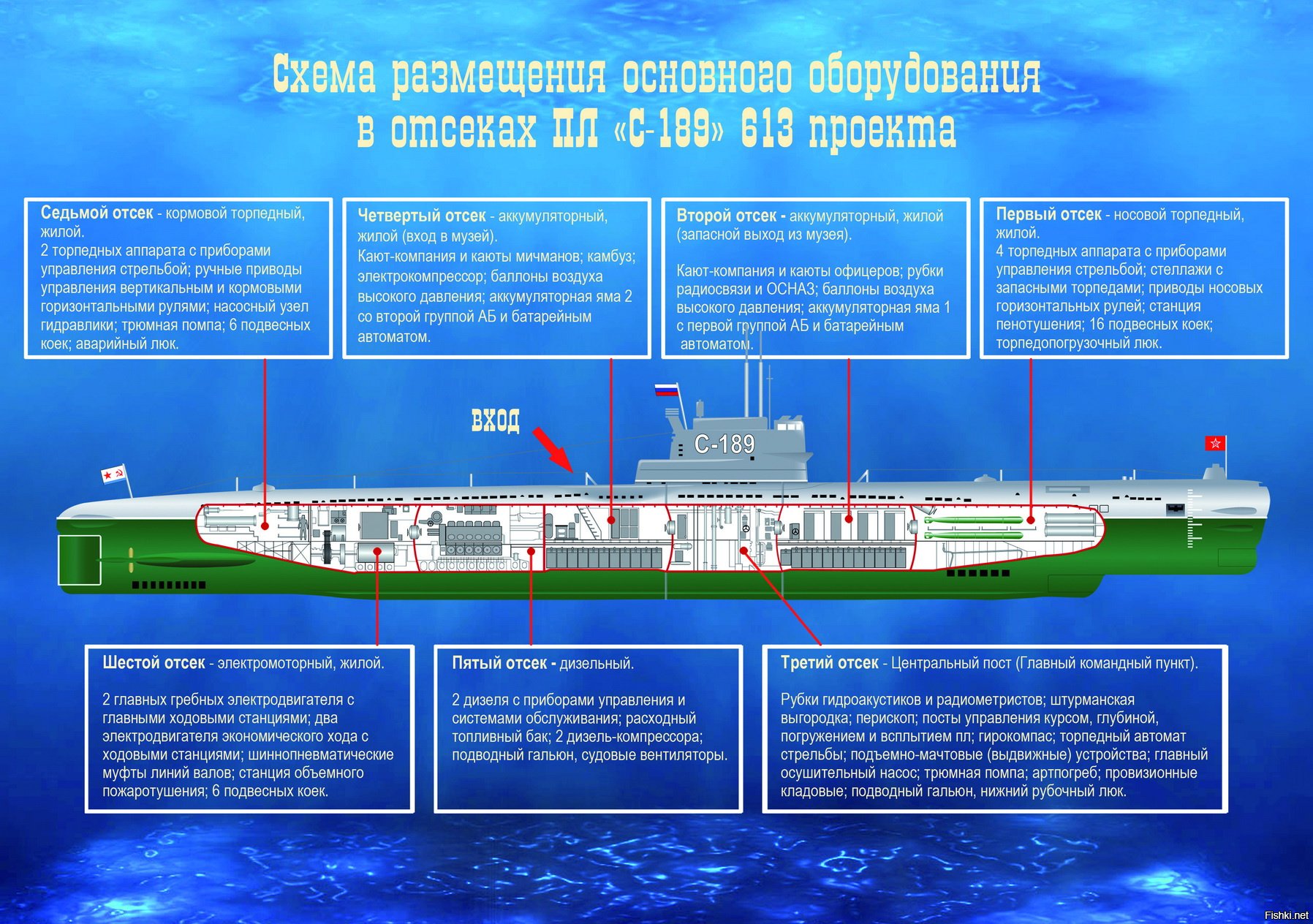 Строение подводной лодки схема