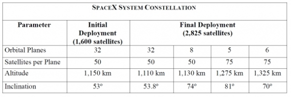 Про ложь об якобы обвале акций Теслы уже написали. Для подтверждения того, что Тесла всего лишь слишком распиаренный заурядный электромобиль неплохо бы привести пример хотя бы парочки серийно выпускающихся до 2012 марок электромобилей с реальным пробегом от одной зарядки свыше 300 км. Именно с этой цифры большинство автовладельцев начинают воспринимать электро не только как вспомогательный, как основной автомобиль в семье. И только после того как на представленную Модель 3 мгновенно набралось сотни тысяч предзаказов, аксакалы всерьез принялись проектировать полноценные электро (>300), у большинства брендов уже представлены и с 2019 пойдут в серию.
Если в автопроизводстве Маска ждет серьезная конкуренция, то его детище SpaceX красиво и с огромным запасом отымело мировую ракетостроительную отрасль, еще много лет никто не сможет с ней конкурировать ценой в коммерческих запусках крупняка. Потеряв возможность критиковать его текущие успехи хейтерам Маска остается хаять его новые проекты. Например, в этом посте взялись поупражняться в арифметике на проекте глобального спутникового интернета и путем простейшего ковыряния пальцем опровергли сумму в 10 млрд. Воспользуюсь приглашением самому проверить, раз предлагают. Итак к проекту есть табличка, на каких орбитах, сколько спутников размещается. Видим, 83 орбиты в основном по 50 спутников, часть с 75. Это значит, что если выводить за раз 50 или 75, то можно без особых усилий "развесить" их по орбите. 50 будут весить около 20 тонн, 75 - 30. Уже есть испытанная ракета Falcon FX с объявленной грузоподъемностью до 63 тонн на низкую (200 км) орбиту . 1100 повыше будет, но не сравнимо ближе геостационара, тяги с запасом хватит. Цена для клиента - 90 млн., значит себестоимость еще меньше. Возможно придется центральный блок сделать невозвратным, но боковушки в любом случае дешево вернут на космодром. Все конечно под стандартный головной обтекатель не влезут, сделают специальный, например охватывающий всю верхнюю ступень. Оцениваю запуск максимум в 50 млн. Итого на 83 запуска - до 5 мрлрд. 5000 спутников в 400 кг, оптимизированных под массовое производство... думаю не более 200 тыс штука - 1 млрд. наземная инфраструктура, ну пусть еще 1 млрд - ИТОГО 7 млрд. Откуда Илон взял 10 непонятно, возможно собрался попилить собственные деньги.:)
Интересно, что при чисто рыночном капитализме, тем более при планово-командной системе, проекты Маска не смогли бы так быстро воплотиться. Только при отлаженной Системе сочетания уважения к частной инициативе и собственности с госмерами косвенной поддержки полезных обществу новаций получили прорыв в нескольких застоявшихся отраслях.
