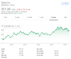 Глубоко неуважаемый автор, не покажете, где конкретно завиксировано падение акций Tesla ниже плинтуса?