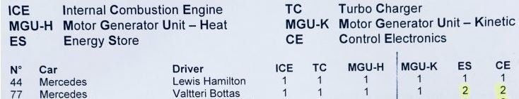 Как Хэмильтон проехал 5 ГП (около 2 тыс. км учитывая гонки, квалификацию и свободные заезды) на одной силовой установке ?
Вот данные по элементам до Испании. Про замены агрегатов на болиде Мерседес ничего не говорилось