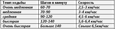 В принципе, возможно так похудеть.

Допустим она проходила 10 км... при средней скорости прогулочного шага 3,5 км/ч это занимает от 2,5 до 3 часов... при этом она потратит в среднем 550 ккал. Приплюсуем естественное энергопотребление 2000 ккал/день и того за день она сожжет около 2550 ккал... 
Для того, что бы безопасно худеть (на 2-4 кг в месяц) нужен дефицит калорий на 550 ккал/сутки... т.е. съесть она могла 2000 ккал/сут.

Сбалансированный рацион на 2000 ккал - легко, например 

Она похудела на 30 кг... т.е. примерно 10 месяцев (3 кг/мес.) - если уж припекло выйти замуж, то вполне реально...

НО! Именно здесь, в этой теме, фотки приведены в обратном хронологическом порядке... ибо все портит вид кожи после похудания: излишки кожи (без пластики по всему телу не обойтись), вид кожи - те кто худал знает ,что на последней фотке кожа молодая и не растянутая... плюсом идет здоровый слой подкожного жира. 

Так что, в плане фотоматериала пост - говно!