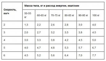 В принципе, возможно так похудеть.

Допустим она проходила 10 км... при средней скорости прогулочного шага 3,5 км/ч это занимает от 2,5 до 3 часов... при этом она потратит в среднем 550 ккал. Приплюсуем естественное энергопотребление 2000 ккал/день и того за день она сожжет около 2550 ккал... 
Для того, что бы безопасно худеть (на 2-4 кг в месяц) нужен дефицит калорий на 550 ккал/сутки... т.е. съесть она могла 2000 ккал/сут.

Сбалансированный рацион на 2000 ккал - легко, например 

Она похудела на 30 кг... т.е. примерно 10 месяцев (3 кг/мес.) - если уж припекло выйти замуж, то вполне реально...

НО! Именно здесь, в этой теме, фотки приведены в обратном хронологическом порядке... ибо все портит вид кожи после похудания: излишки кожи (без пластики по всему телу не обойтись), вид кожи - те кто худал знает ,что на последней фотке кожа молодая и не растянутая... плюсом идет здоровый слой подкожного жира. 

Так что, в плане фотоматериала пост - говно!