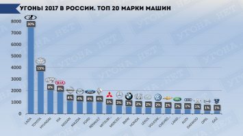 Опубликован список автомобилей, которые притягивают угонщиков