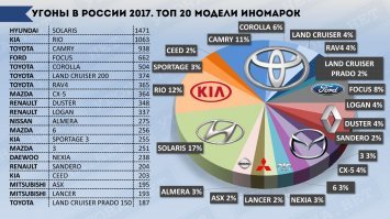 Опубликован список автомобилей, которые притягивают угонщиков