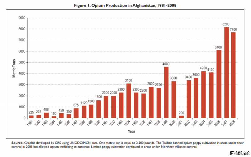Я больше скажу - сейчас за два года умирает от афганского героина столько же, сколько за весь конфликт в Афганистане, и это при том, что население в статистики не всего СССР а только РФ. Армия СССР давно не находится в Афганистане но при этом идет 40 кратное увеличение производства опиума в стране ....  Cui bono?