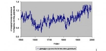Малый ледниковый период в Европе.
Малый ледниковый период это глобальное похолодание, начавшееся в середине 16 ого века (первое заметное событие в Западной Европе - очень суровая зима 1564-1565 гг.) и продолжавшееся до середины 19-ого. Иногда, впрочем, к нему относят и первые удары холода середины 15 века, и даже более ранние события. В настоящее время существует несколько реконструкций температур, которые могли бы проиллюстрировать климатические изменения того времени. Но мы возьмем оценку, отражающую их опосредованно, через изменения в биосфере. Это вариации толщины колец деревьев из 14 мест Северного полушария (рис.1). 
Рис. 1. Стандартизированная толщина колец деревьев в Северном полушарии в 1500- 1990 гг.
Хорошо видно, что с начала 16 столетия до его конца толщина колец деревьев уменьшилась на целую треть! Это доказательство сильной перемены климата. Изменения, конечно, происходили не только с деревьями, но сказались на резком снижении урожаев. С 1560-ых годов до конца века цены на пшеницу в Европе повысились повсеместно в 3-4 раза. С одной стороны, виновата была Испания она перепроизводила серебро, но, как видно по ценам на промышленные товары, это способствовало росту цен на 60-80%. Цены на растительные продукты определялись прежде всего изменениями климата.
Для аграрных обществ это было долгое суровое испытание. После крайне тяжелого периода середины XVI первой трети XVII века климат оставался нестабильным еще два столетия. Было еще несколько сильных похолоданий последние из них пришлись на первую половину XIX века и вызвали голод и волну эмиграции из Германии, Ирландии и Скандинавии в Америку. И это в то время, когда в Европе уже распространился картофель, обусловивший длительный рост ее населения.
Если вернуться к началу малого ледникового периода, то его приход хорошо описывается изменением покупательной способности европейцев. К примеру, вот как менялась покупательная способность квалифицированного европейского плотника (рис.2), измеренная в литрах зерна или в числе кур, которые можно было купать за недельный заработок.
Рис. 2. Изменение покупательной силы мастера-плотника XIV - первой половины XVIII века[2]. 

Обе шкалы, конечно, связаны кур выкармливают зерном. Пропорциями связаны между собой и цены остальных сельскохозяйственных продуктов. Из них следует, что жизненный уровень европейского ремесленника упал середины XV до середины-конца XVI века в 4-5 раз. Точней падение произошло быстрее за одно-два десятилетия. Большая часть Европы стала намного хуже питаться. По данным археологов средний рост зрелого мужчины Северной Европы с 15-16 веков к 17-18-ым векам снизился почти на 4 см - со 171,4 см до 167,5 см. И снова стал восстанавливаться лишь в 19 веке. А надо еще учесть, что более суровые зимы требовали больше топлива, на которые Европа не была богата, и, как результат, ослабление населения и ряд эпидемий. 
Когда меняется климат, то увеличивается количество его длительных и резких отклонений, ведущих к неурожаям. Вот и Западную Европу постиг целый ряд массовых голодовок в 1590-ых, 1620-ых и на границе 17-18 веков. К этому следует добавить голод в отдельных странах. Северные страны пострадали больше вымерли поселения датчан в Гренландии, население Исландии уменьшилось наполовину, в Скандинавии, где тоже были неурожаи и голод, население нашло спасение в морском промысле. Морозы погубили виноградники в Англии, Польше, северной Германии. Стали расти альпийские ледники, уничтожая пастбища и деревни.
Кроме экономических последствий, смена климата имела драматические социальные изменения. В основе своей они были также заданы экономикой, изменившейся с малым ледниковым периодом.  Пы.Сы. Плотность древесины в по время, особенно определённых пород деревьев позволяла таким мастерам создавать свои шедевры. В начале нулевых по Санкт-Питербургу прошла строительная эпидемия по замене старых деревянных полов и перекрытий на новые... Деревья на них пошли ещё во времена ледникового периода и отдельные строительные жучки весьма и весьма обогатились - цена кубометра старых досок начиналась от 25 000 $... Куда уплыли Петровские доски история умалчивает...