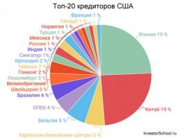 Будут ли США отдавать свои долги - 21 триллион долларов?