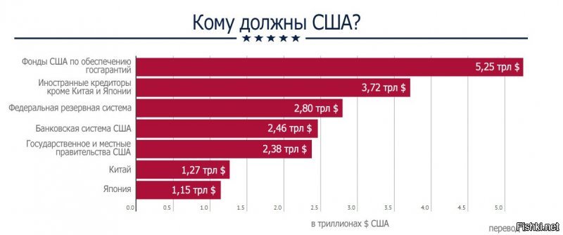 Будут ли США отдавать свои долги - 21 триллион долларов?