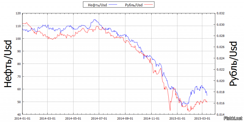 Брехня!  На вскидку, на этом графике наблюдается устойчивое снижение цен на нефть до 2016 года, а у нас почему то бензин дорожает. 
Логика -железобетон!!! Нефть дешевеет, в России бензин дорожает.