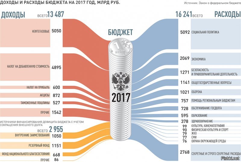 В волшебную бочку под названием Бюджет РФ