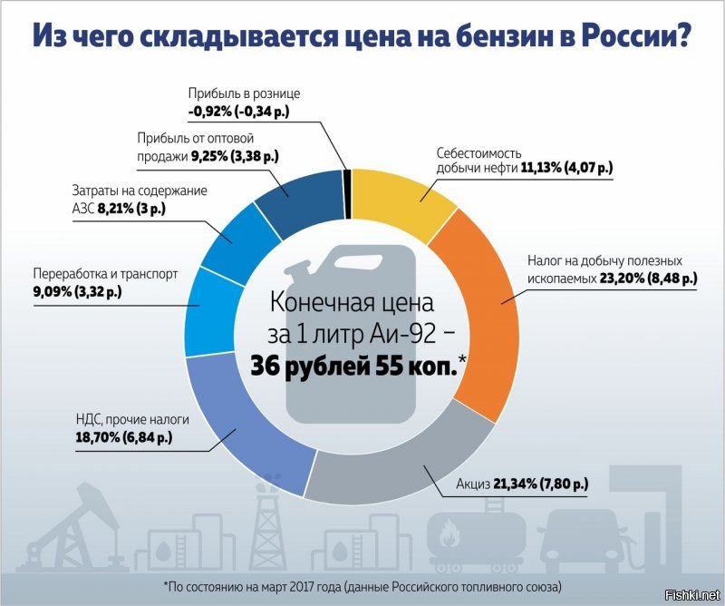 Стоимость литра бензина за прошлый год. На сегодня цифры практически те же.