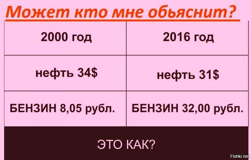 Хм...всё "НОРМАЛЬНО" с ценами на бензин в самой богатой природными ресурсами стране!
 да...эх а помню в СССР я заправлял свой мотоцикл...покупаешь талоны на бензин(свободно продавались...что бы не платили деньгами на заправке)...