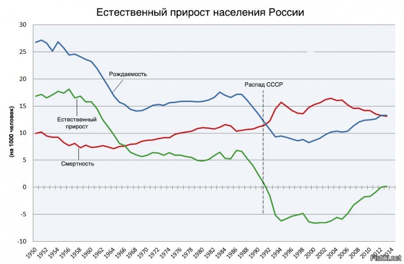 из той же статьи: показатели смертности падают,рождаемость растет. из таблицы "численность населения" :
на 2000 год -146890128 чел
на 2018год -146880432 чел
Эх,Ваня,Ваня...))))