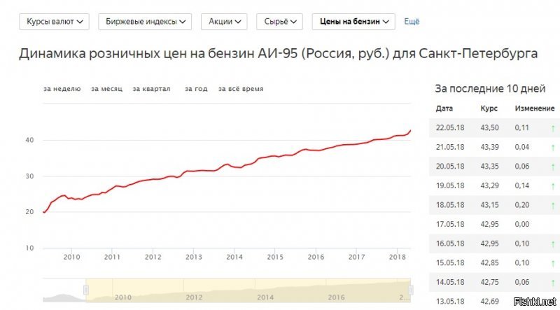 Нефть подоража в 2 раза, цены на бензин сильно подоражали?
Мы экспортирующая страна, у нас цена нефти, это себестоимость и наценка, а именно из нефти делается бензин, какая разница сколько стоит на внешнем рынке промежуточный продукт? СЕБЕСТОИМОСТЬ ВСЕГДА БУДЕТ ПО НЕМНОГУ РАСТИ.

График с яндекса, со стоимостью бензина за последние 10 лет. Почти прямая.