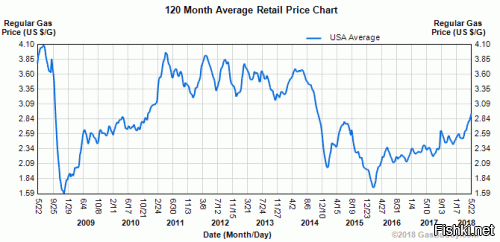Цена галлона (3.785 л) бензина в США за последние 10 лет.