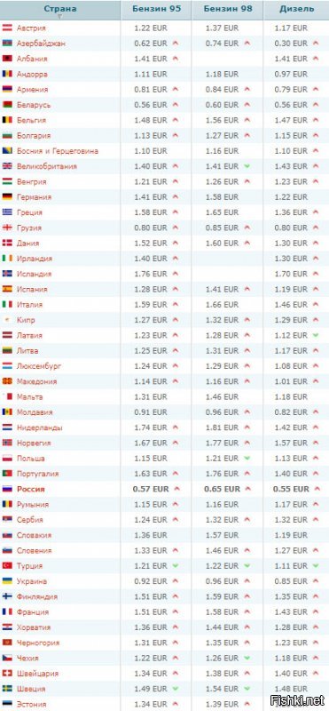 Да ладно, у нас самые дешевые цены на бензин в Европе, говорят.Только зарплаты не у всех европейские и не в евро.Суки одним словом.